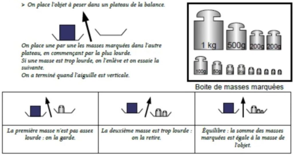 Les masses