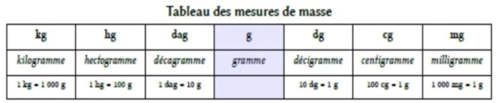 Les masses