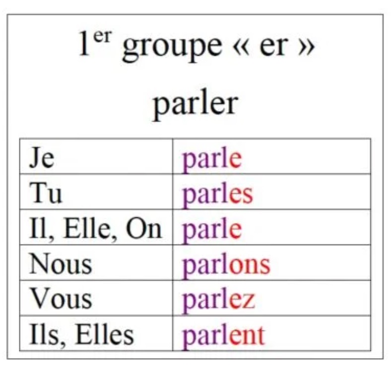 Présent de l'indicatif