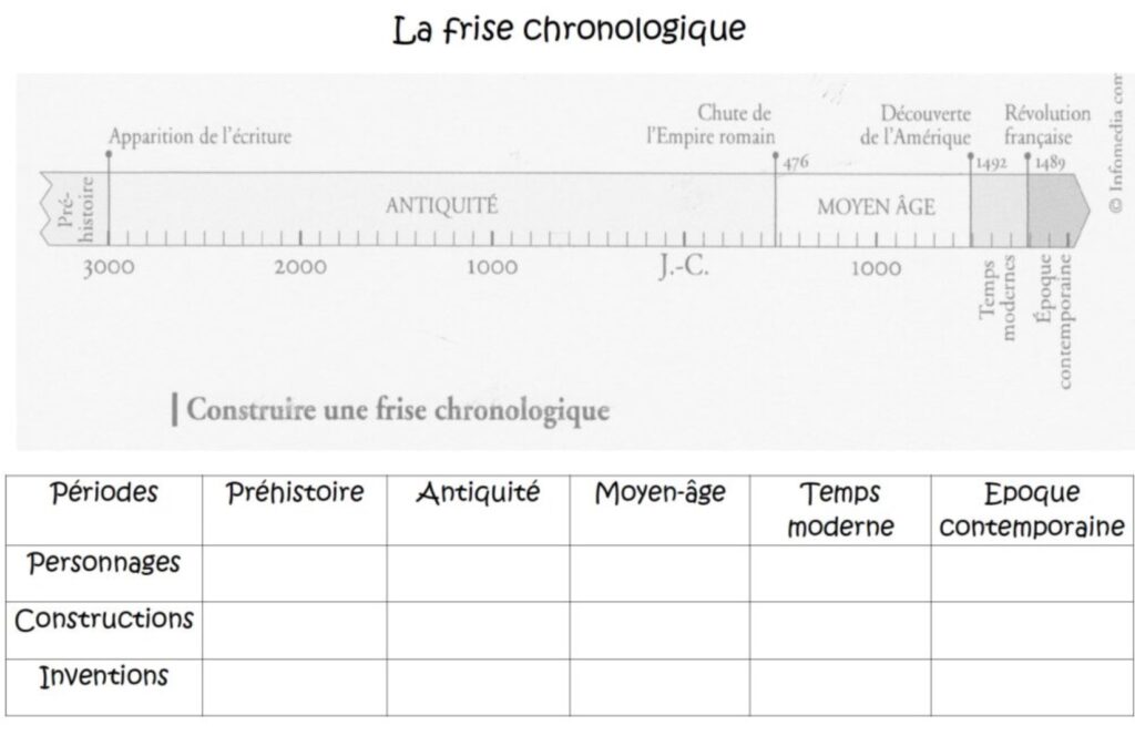 Exercices sur les frises chronologique