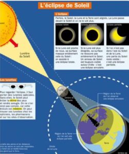 Lire la suite à propos de l’article CM2 Sciences S4 : Les éclipses solaires
