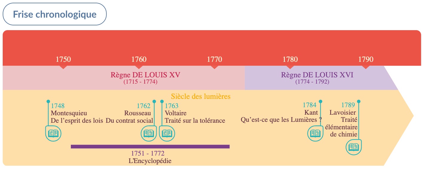 CM2 Histoire H6 : Frise chronologique sur le siècle des Lumières