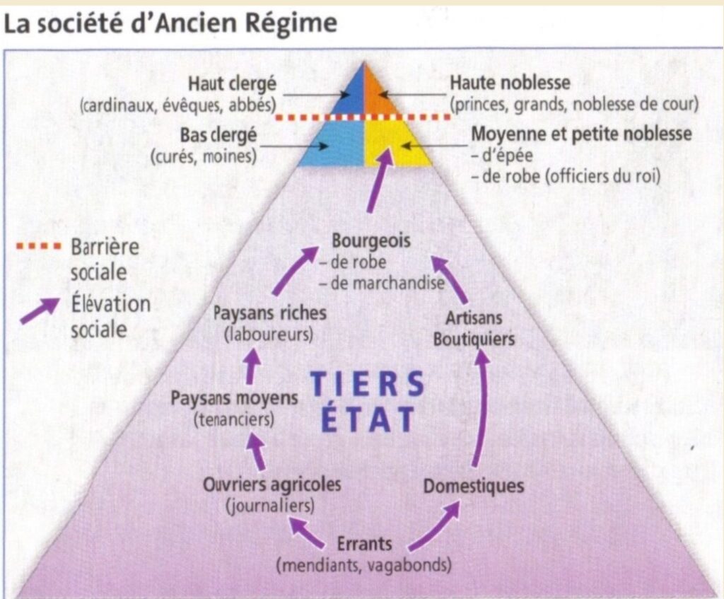 Schéma sur la société d'ancien régime