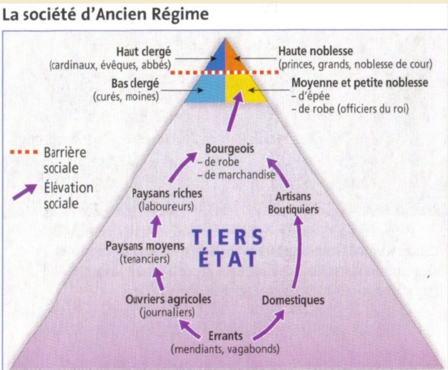 L'Ancien Régime CM1/CM2