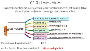 Lire la suite à propos de l’article Leçon Calculs-Problème CP10 : les multiples