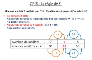 Lire la suite à propos de l’article Leçon Calculs-Problème CP18 : la règle de trois