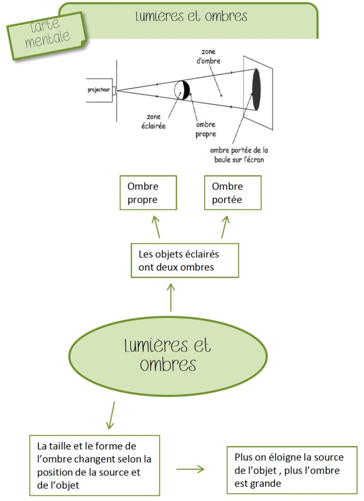 Carte mentale ombre et lumière