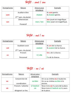 Lire la suite à propos de l’article Leçon Orthographe HG3-HG4-HG5 : sont – son – on – ont – ou – où