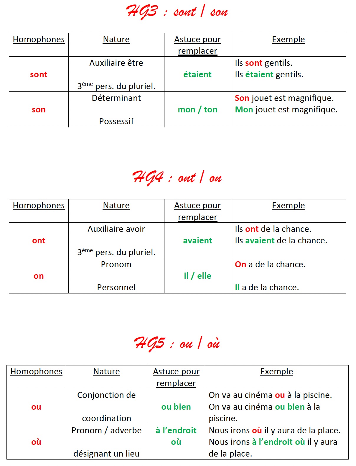 You are currently viewing Leçon Orthographe HG3-HG4-HG5 : sont – son – on – ont – ou – où