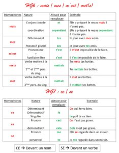 Lire la suite à propos de l’article Leçon Orthographe HG6-HG7 : mais – mes – met(s) – m’est – ce – se