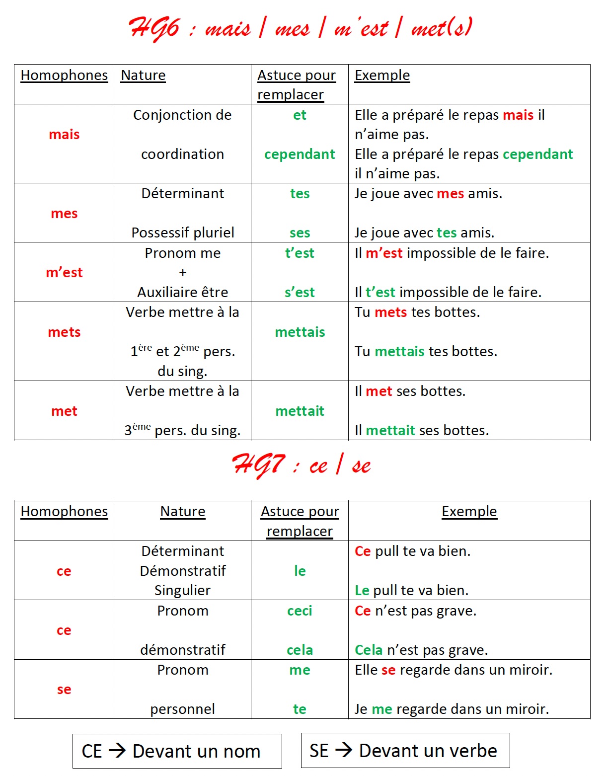 You are currently viewing Leçon Orthographe HG6-HG7 : mais – mes – met(s) – m’est – ce – se