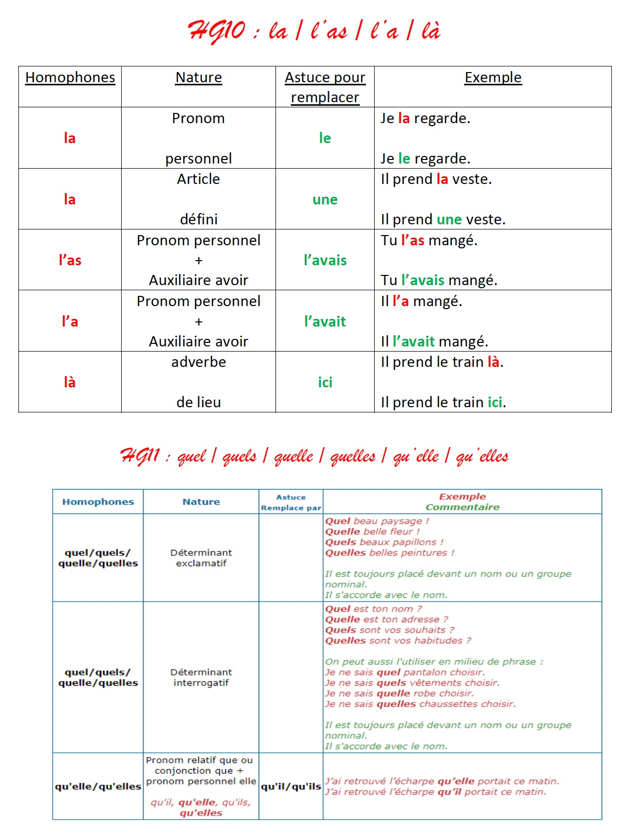 You are currently viewing Leçon Orthographe HG10-HG11 : la – l’a – l’as – là – quel(s) – quelle(s) – qu’elle(s)