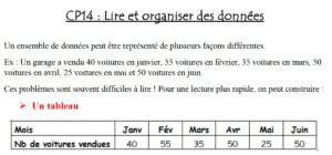 Lire la suite à propos de l’article Leçon Calculs-Problème CP14 : lire et organiser des données