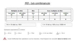 Lire la suite à propos de l’article Leçon Mesure M9 : Les contenances