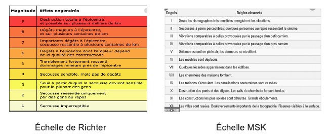 Les séismes : échelle de Richter et MSK