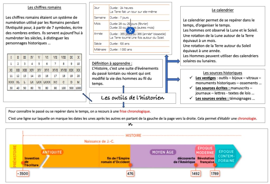 Carte mentale sur fiche de révision