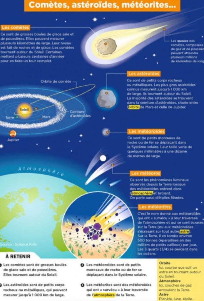 comètes, astéroïdes, météorites sur le système solaire