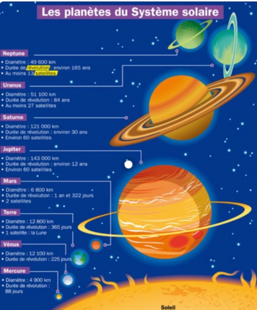 les planètes du système solaire