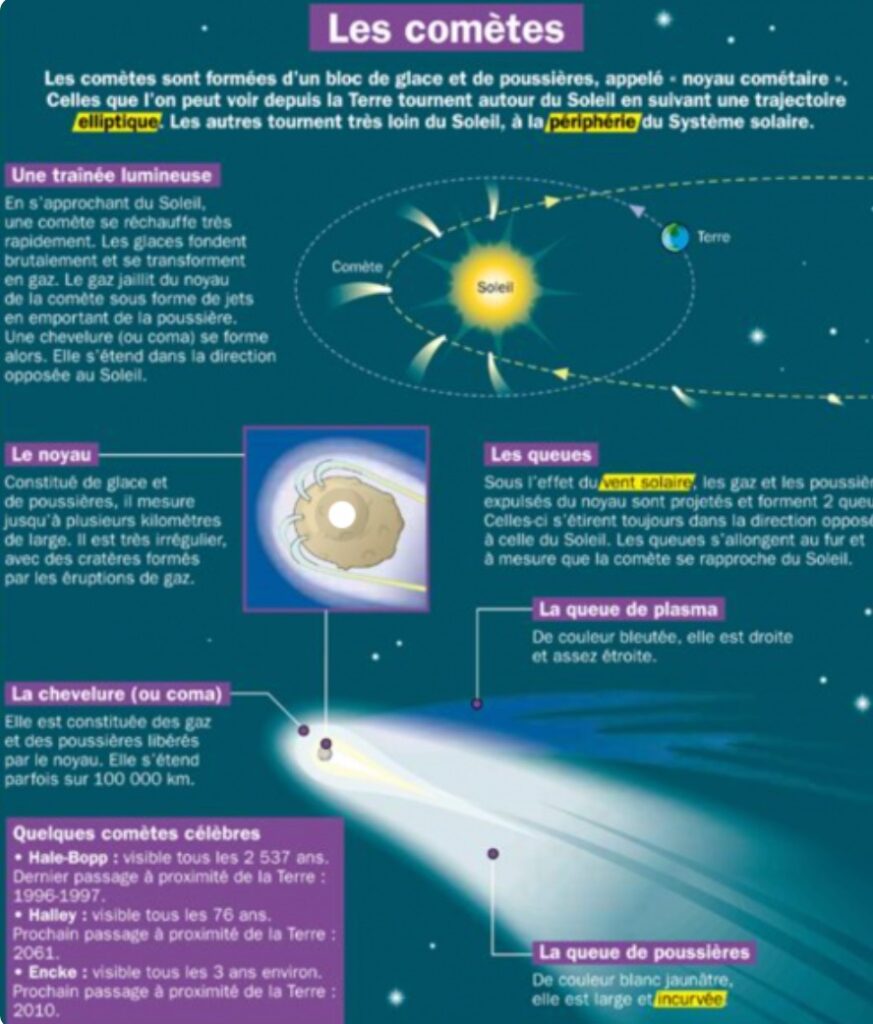 Les comètes sur le système solaire