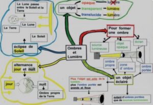 Lire la suite à propos de l’article CM2 Sciences S2 : Carte mentale ombre et lumière (2)