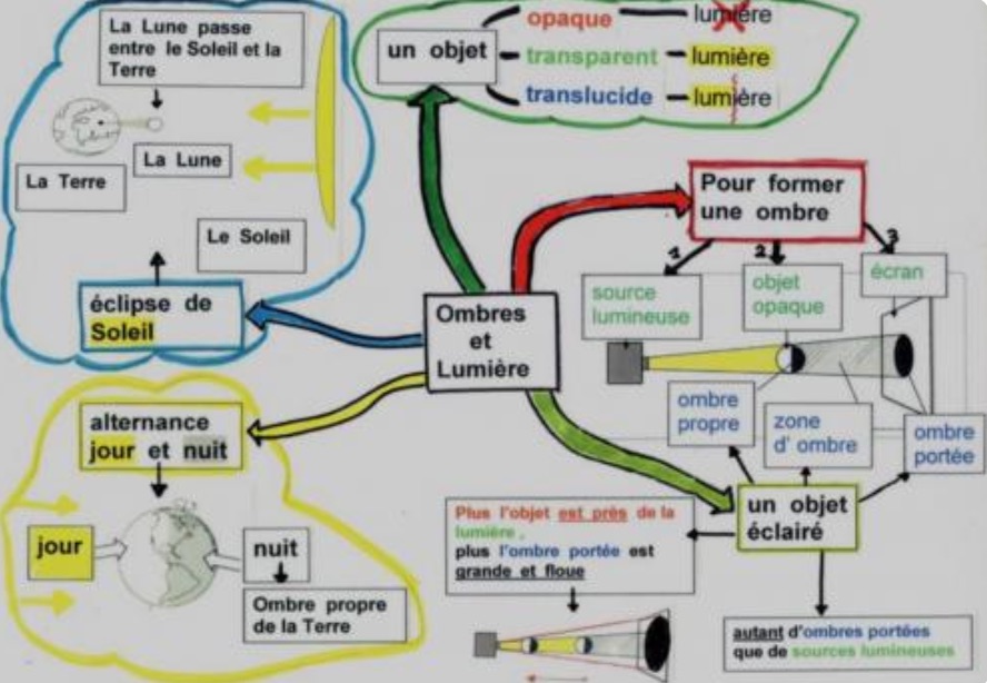 Carte mentale ombre et lumière