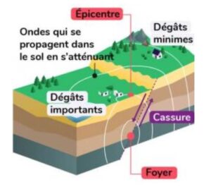 Lire la suite à propos de l’article CM2 Sciences S6 : Schéma sur les séismes