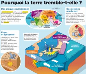 Lire la suite à propos de l’article CM2 Sciences S6 : Pourquoi la terre tremble-t-elle ?