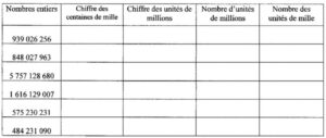 Lire la suite à propos de l’article N2 Les grands nombres Série 7 (chiffre et nombre de …)