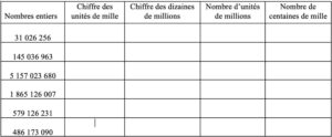 Lire la suite à propos de l’article N2 Les grands nombres Série 5 (chiffre et nombre de …)