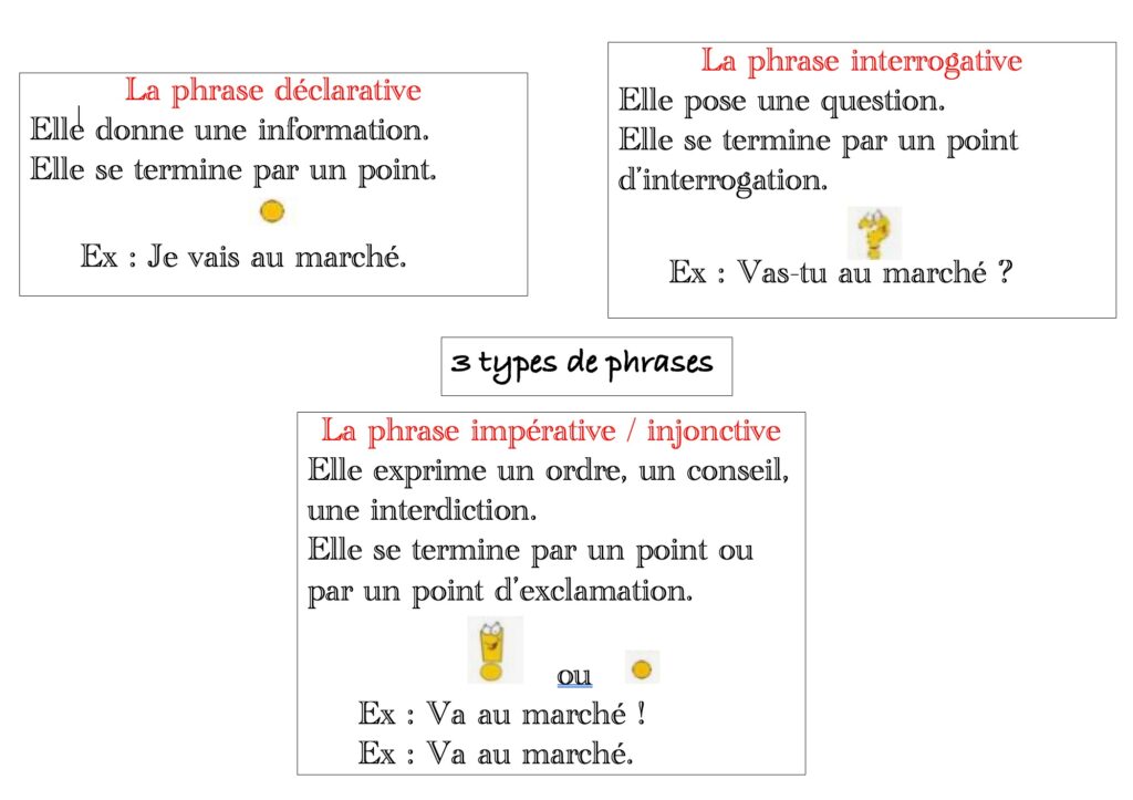carte mentale sur les types de phrases