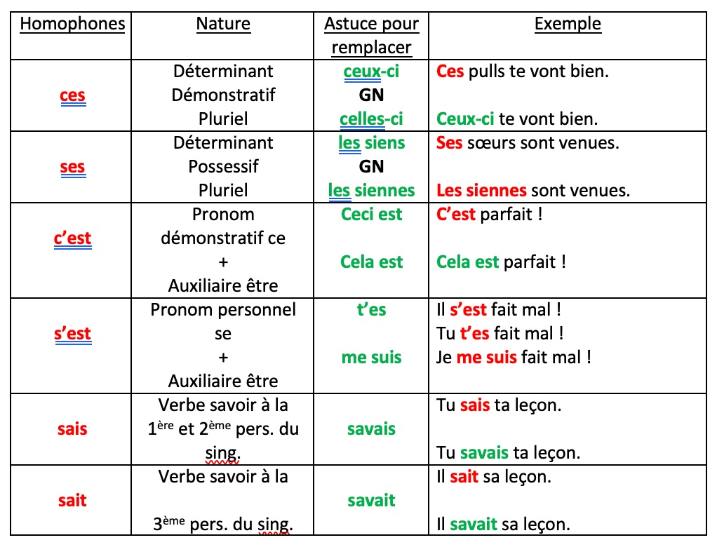 homophones grammaticaux ces ses c'est sais