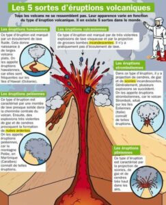Lire la suite à propos de l’article S7 Les volcans : les différents types d’éruption