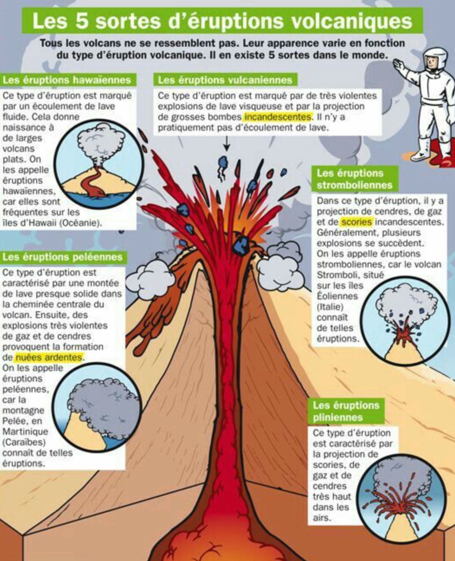 Lire la suite à propos de l’article S7 Les volcans : les différents types d’éruption