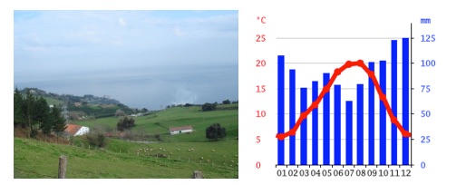 Le climat en France