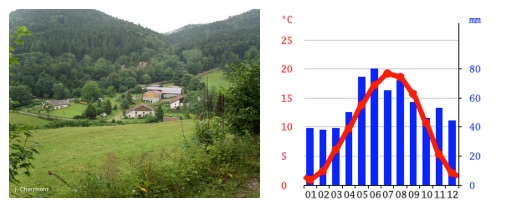 Le climat en France