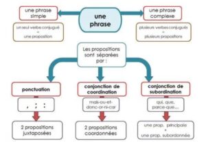 Lire la suite à propos de l’article G7 Phrases complexes avec des propositions indépendantes coordonnées ou juxtaposées : vidéos Canopé