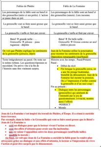 Lire la suite à propos de l’article F5 Les fables : Jean de La Fontaine VS Phèdre (fiche corrigée)