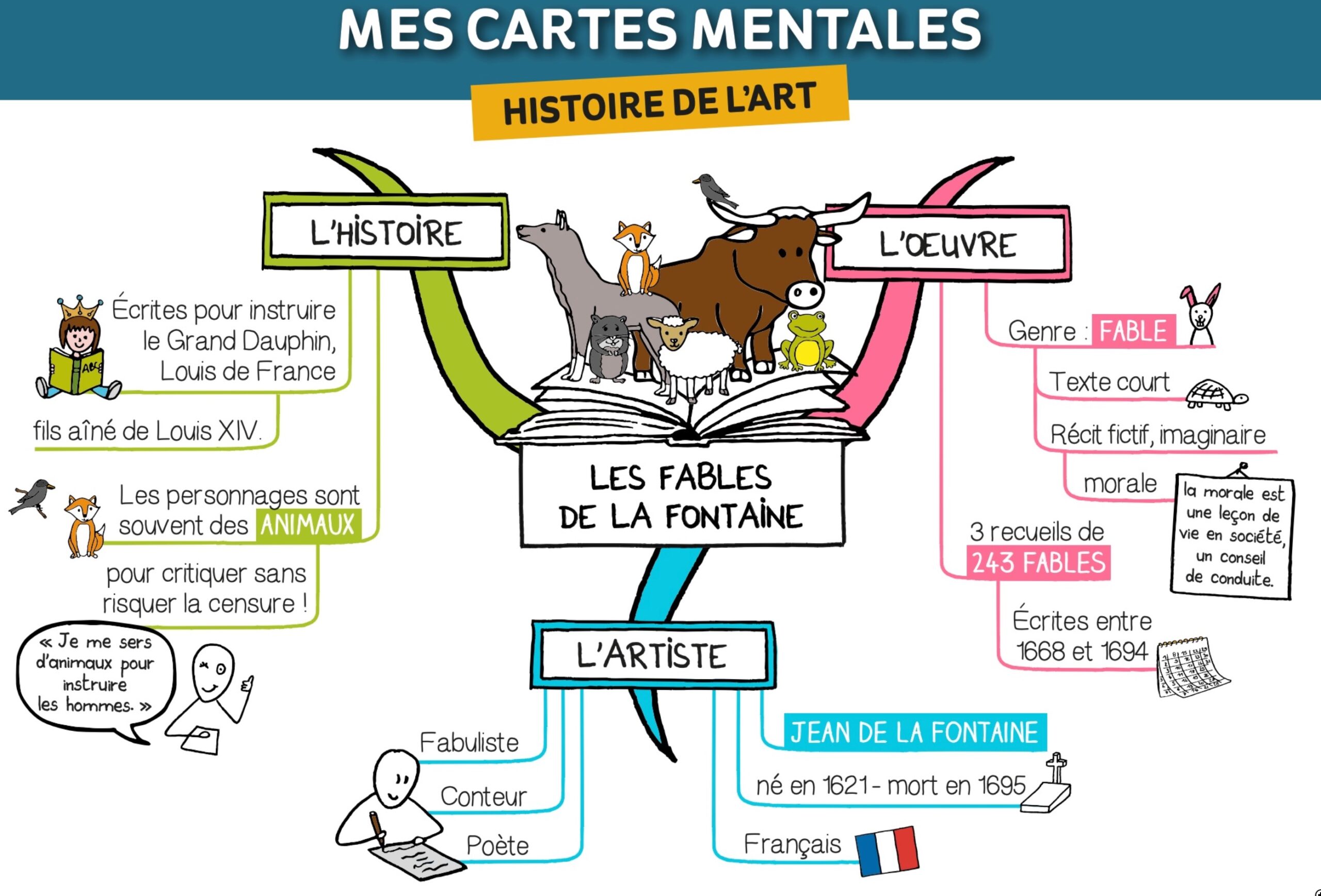 Lire la suite à propos de l’article F2 Les fables : carte mentale sur Jean de La Fontaine