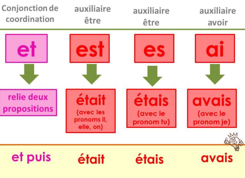 carte mentale sur les homophones grammaticaux es-est-et-ai