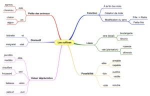 Lire la suite à propos de l’article V5 Les suffixes : carte mentale – vidéo