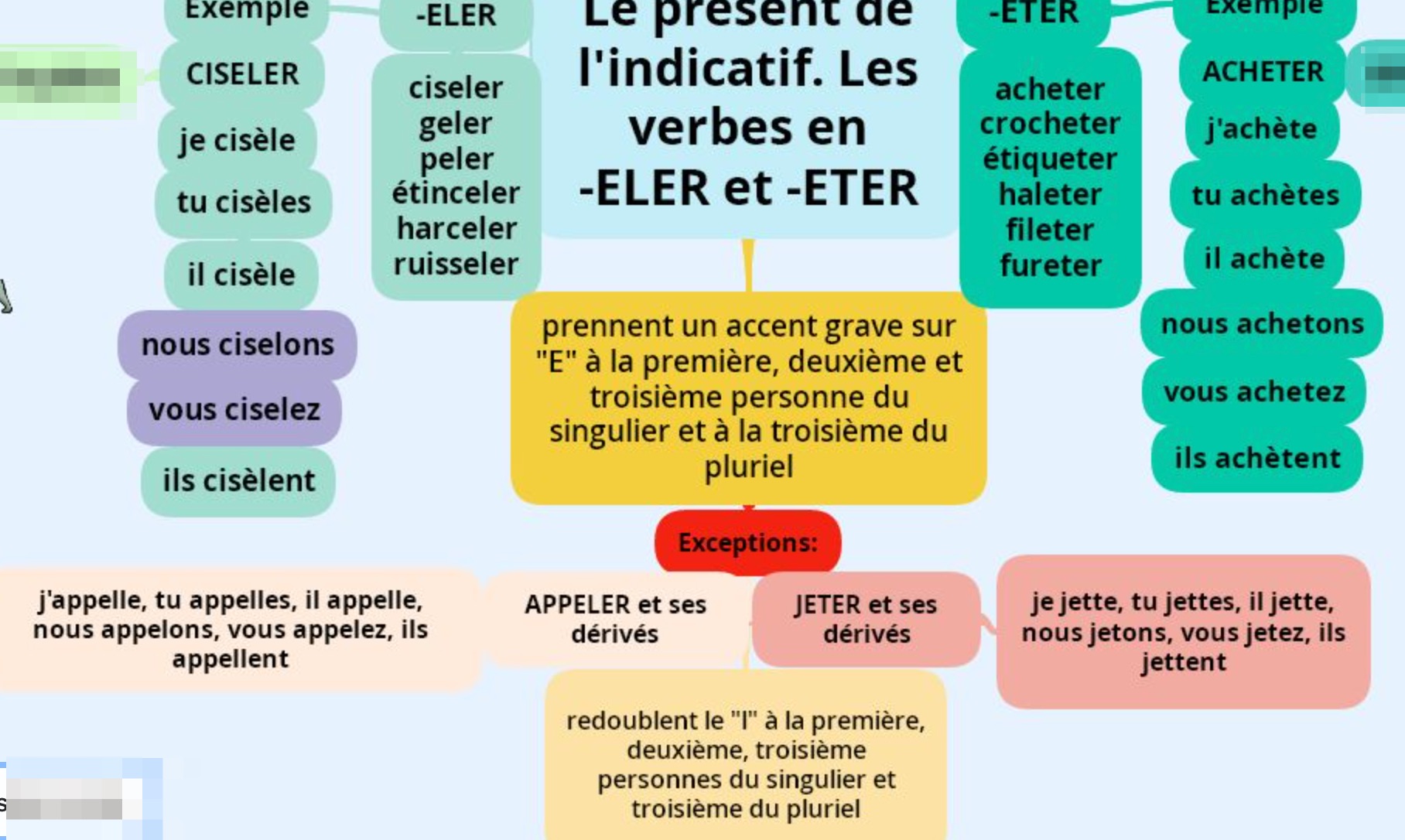Lire la suite à propos de l’article C6 Présent des verbes en « -eter ; -eler »: carte mentale et vidéo