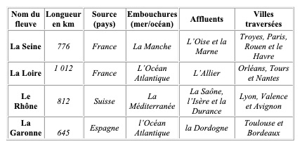 Données sur les quatre grands fleuves français