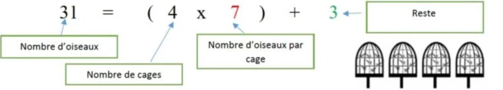 Les situations de partage
