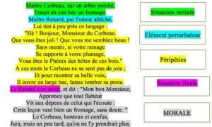 Lire la suite à propos de l’article F6 Les fables : Le Corbeau et le Renard (construction)