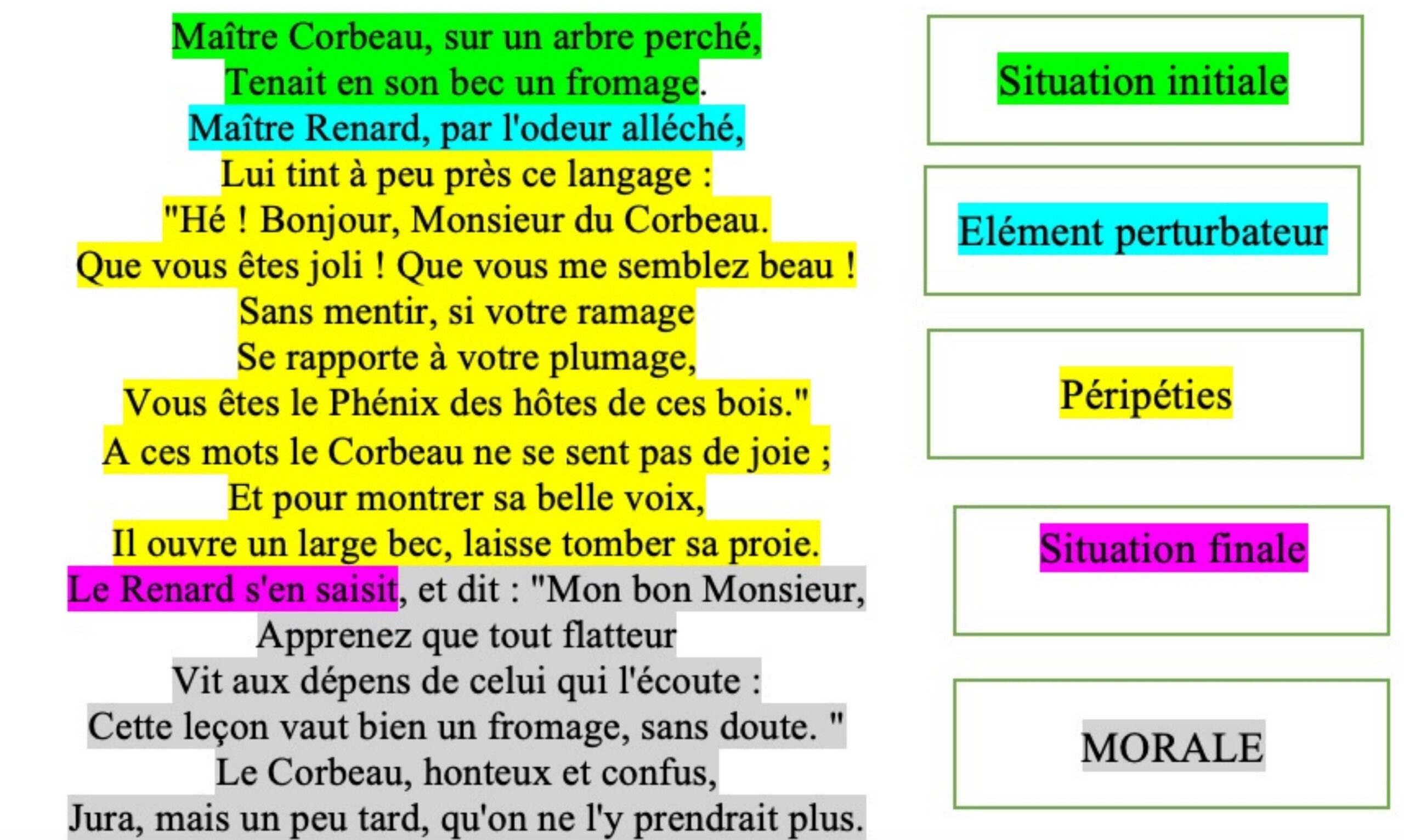 Lire la suite à propos de l’article F6 Les fables : Le Corbeau et le Renard (construction)