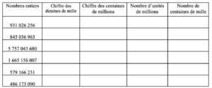 Lire la suite à propos de l’article N2 Les grands nombres Série 6 (chiffre et nombre de …)