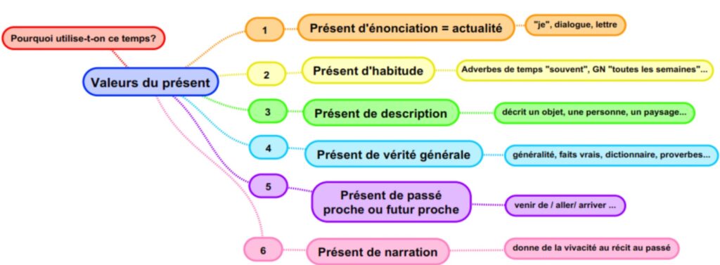Approche de la notion 