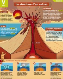 Lire la suite à propos de l’article S7 Les volcans : structure d’un volcan