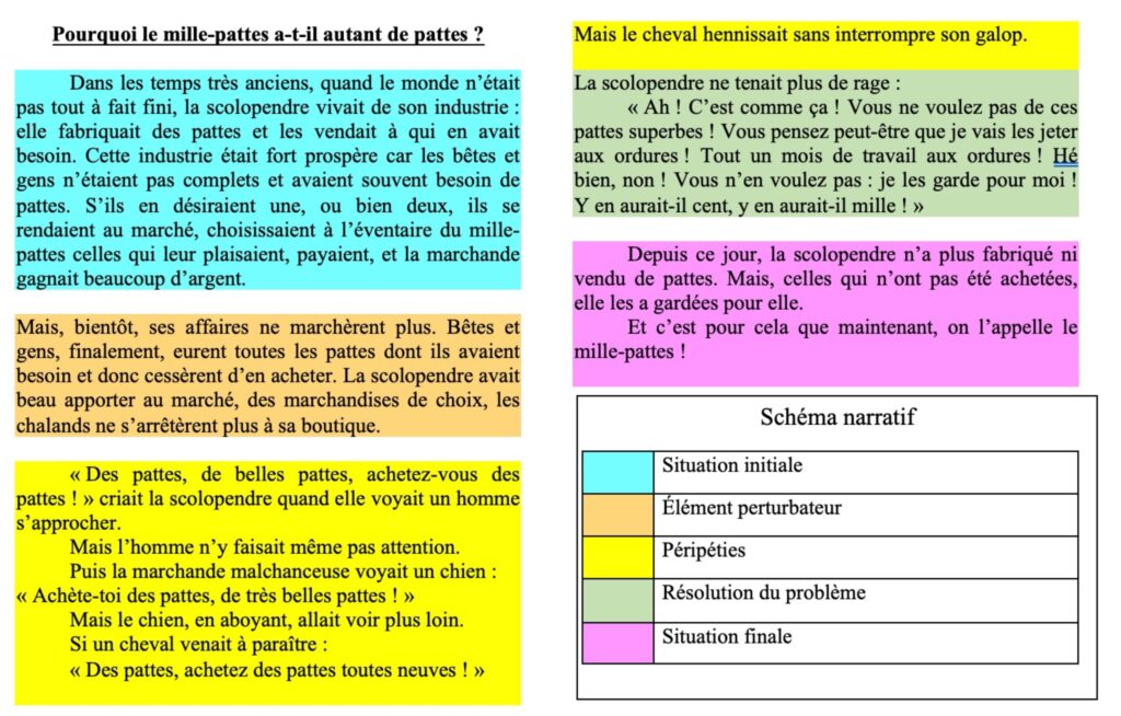 Contes des origines schéma narratif