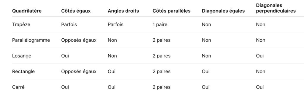 Les quadrilatères